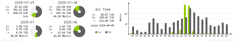 Horizontal Stats