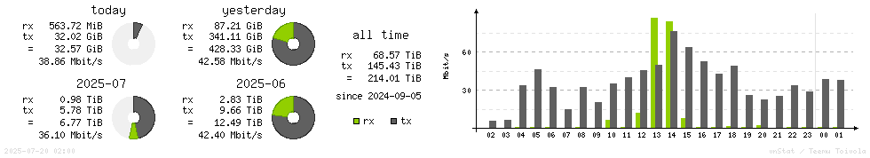 Horizontal Stats
