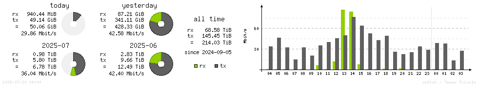 Horizontal Stats