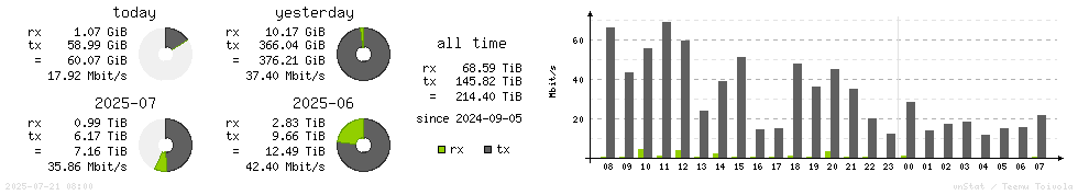 Horizontal Stats