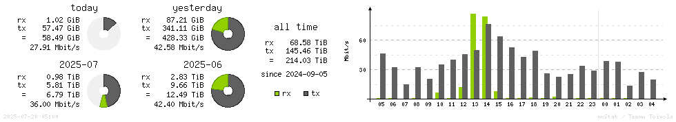 Horizontal Stats