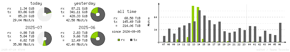 Horizontal Stats