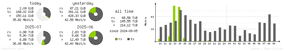 Horizontal Stats