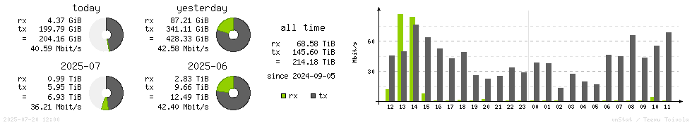 Horizontal Stats