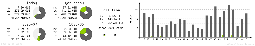 Horizontal Stats