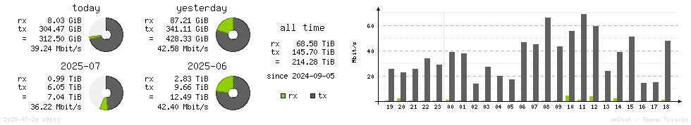 Horizontal Stats