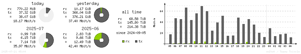 Horizontal Stats