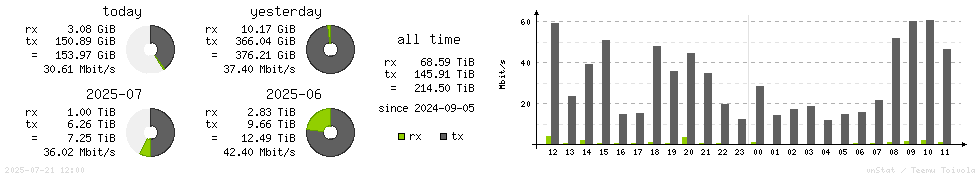 Horizontal Stats