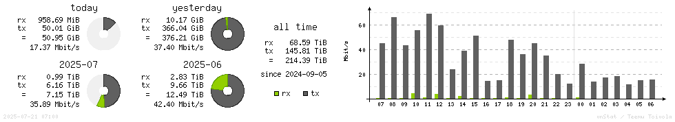 Horizontal Stats