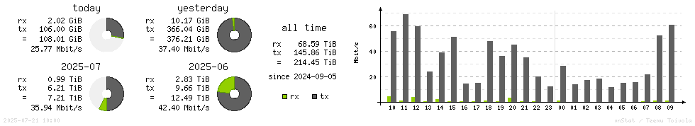 Horizontal Stats