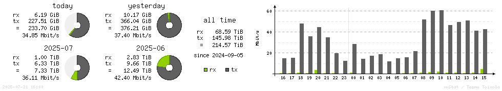 Horizontal Stats