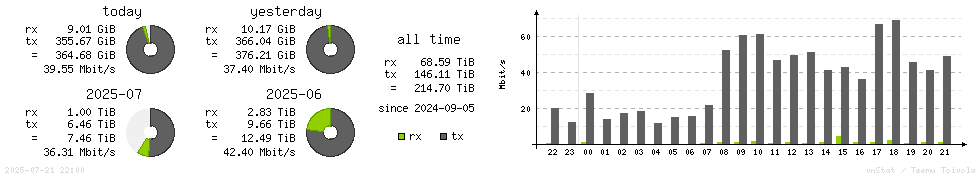 Horizontal Stats