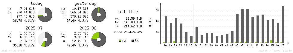 Horizontal Stats