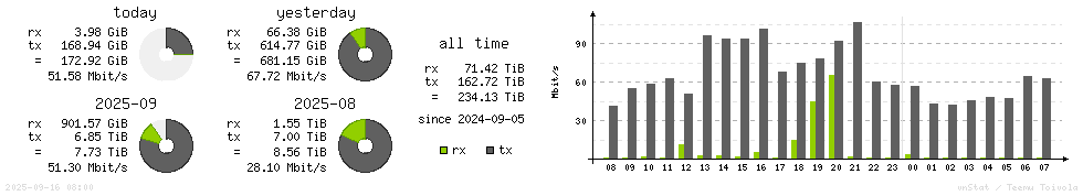 Horizontal Stats