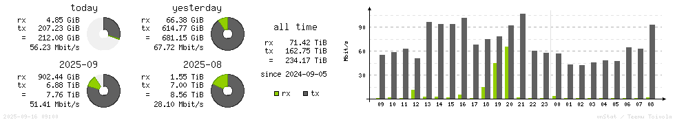 Horizontal Stats