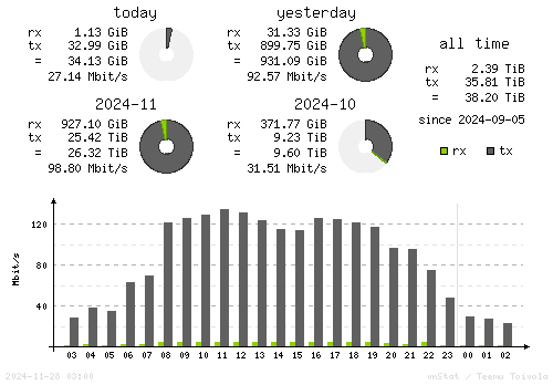 Vertical Stats