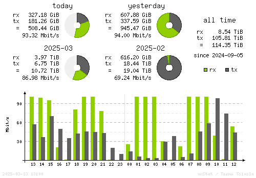 Vertical Stats