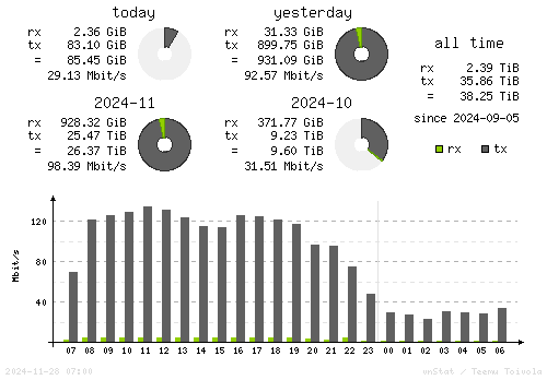 Vertical Stats