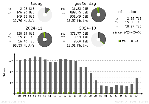 Vertical Stats