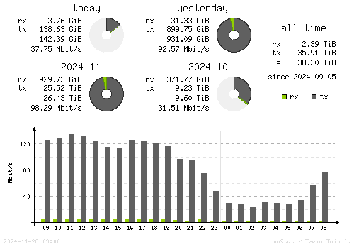 Vertical Stats