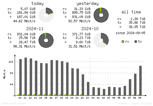 Vertical Stats