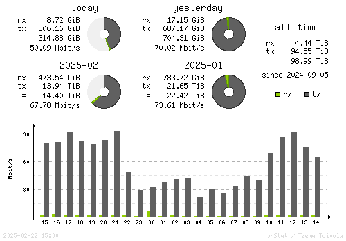 Vertical Stats