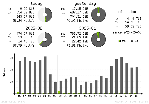 Vertical Stats