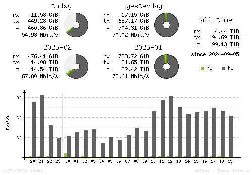 Vertical Stats