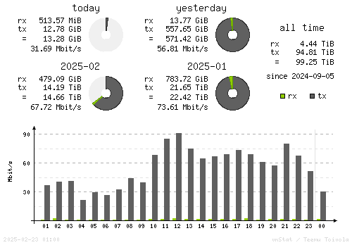 Vertical Stats