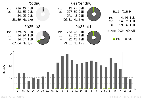 Vertical Stats