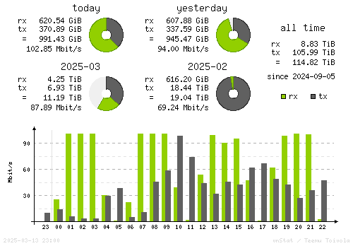 Vertical Stats