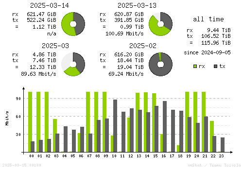 Vertical Stats