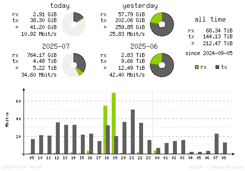 Vertical Stats