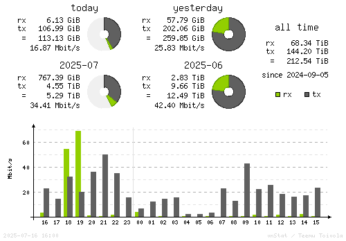 Vertical Stats