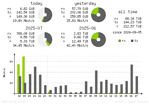 Vertical Stats