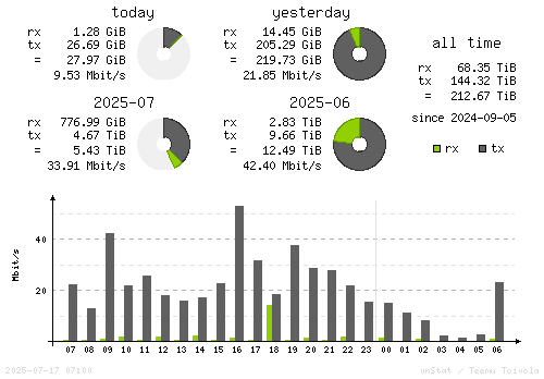 Vertical Stats