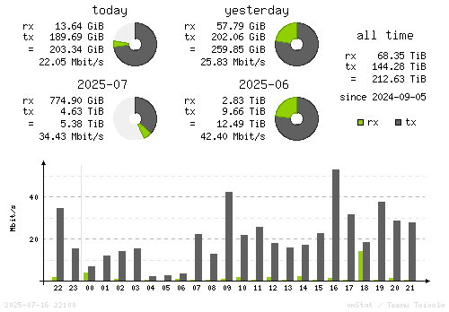 Vertical Stats