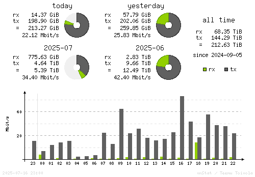 Vertical Stats