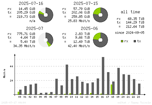 Vertical Stats