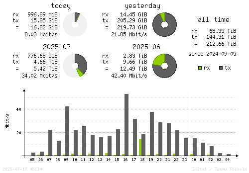 Vertical Stats