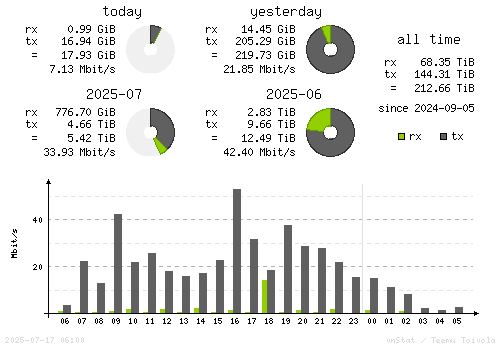 Vertical Stats