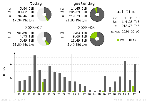 Vertical Stats