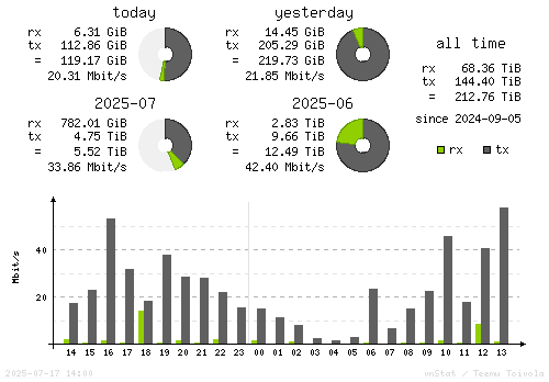 Vertical Stats
