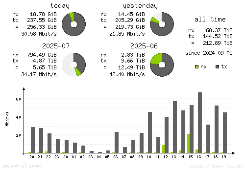 Vertical Stats