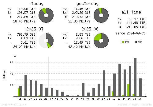 Vertical Stats