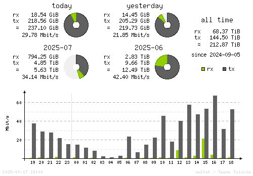 Vertical Stats