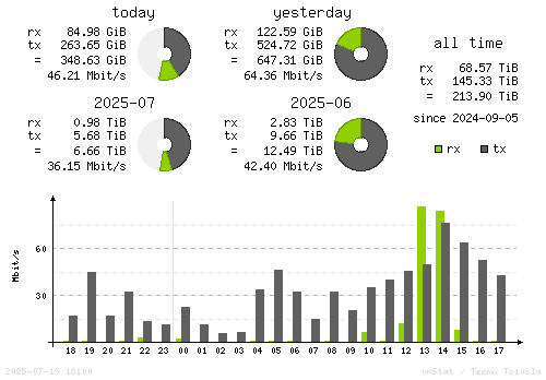 Vertical Stats