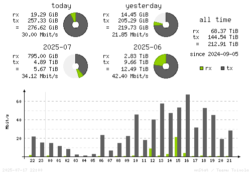 Vertical Stats