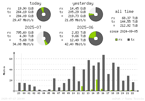 Vertical Stats