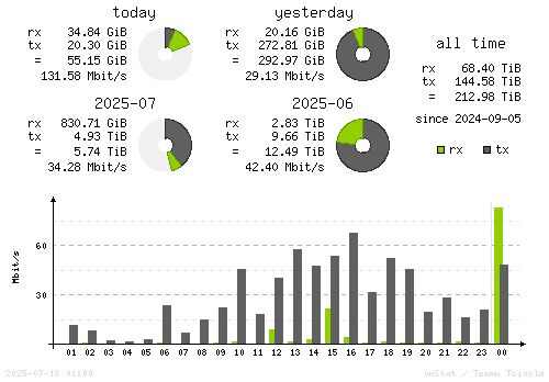 Vertical Stats